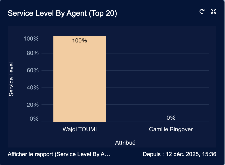 Answer rate per agent